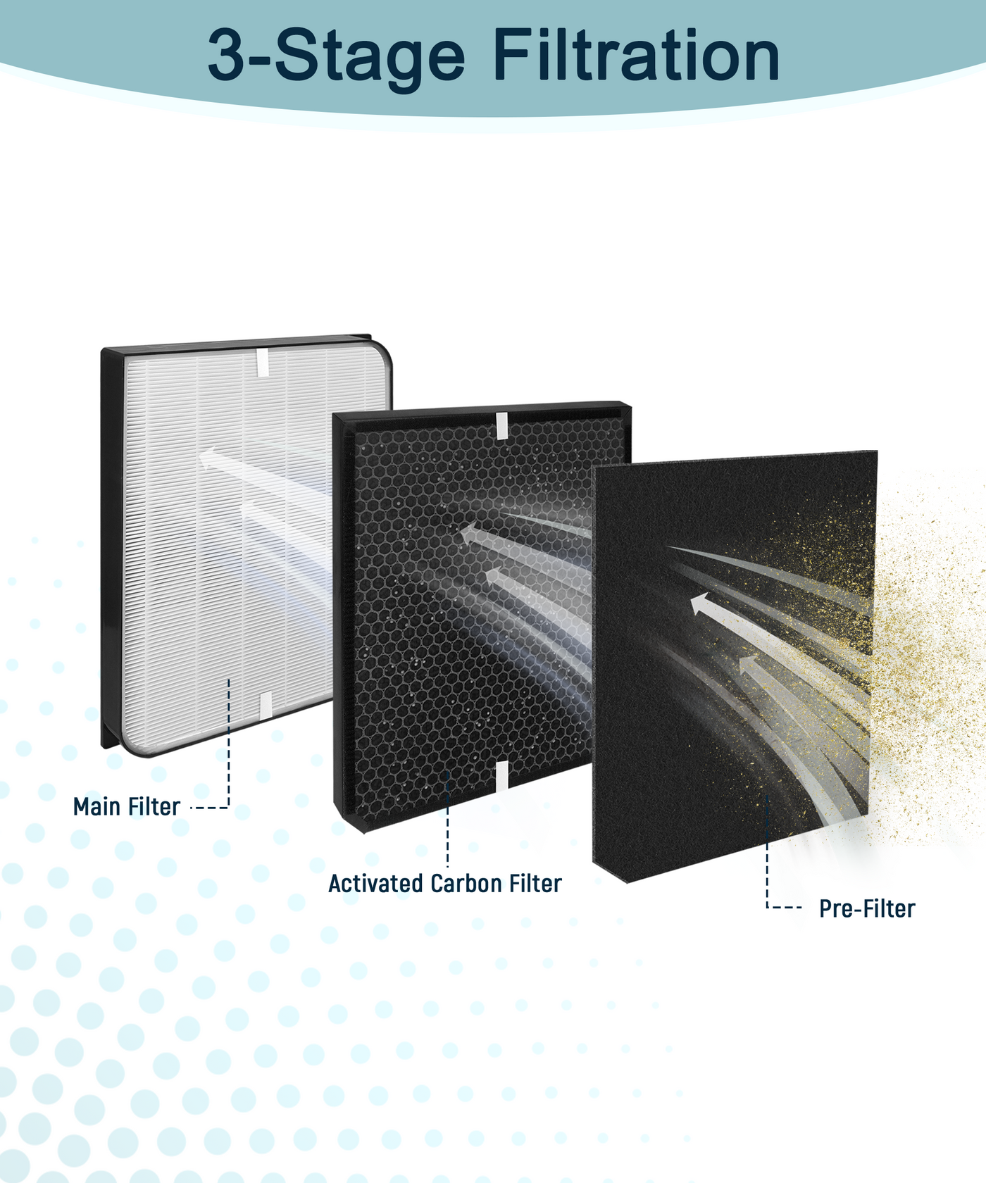 Halvique Replacement Filter Set Compatible with AirDoctor AD3000/3500, 1 Main Filter + 2 Carbon Filters + 2 Pre-Filters